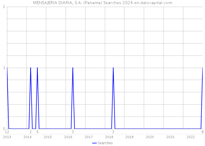 MENSAJERIA DIARIA, S.A. (Panama) Searches 2024 