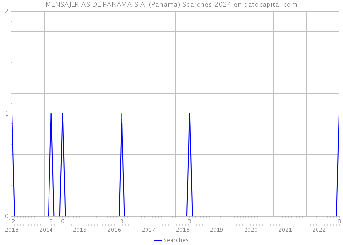 MENSAJERIAS DE PANAMA S.A. (Panama) Searches 2024 