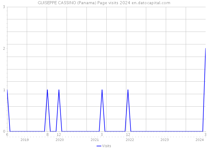 GUISEPPE CASSINO (Panama) Page visits 2024 