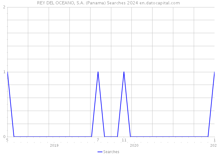 REY DEL OCEANO, S.A. (Panama) Searches 2024 