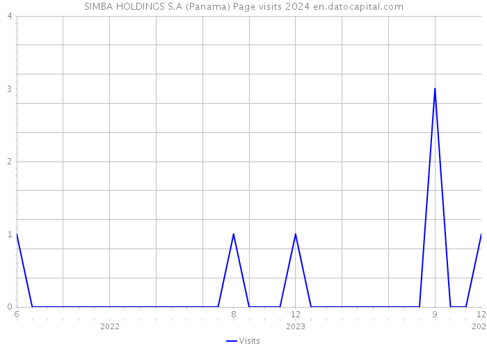 SIMBA HOLDINGS S.A (Panama) Page visits 2024 