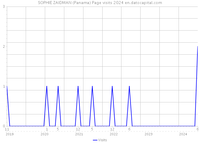SOPHIE ZAIDMAN (Panama) Page visits 2024 