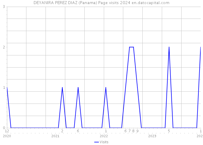 DEYANIRA PEREZ DIAZ (Panama) Page visits 2024 