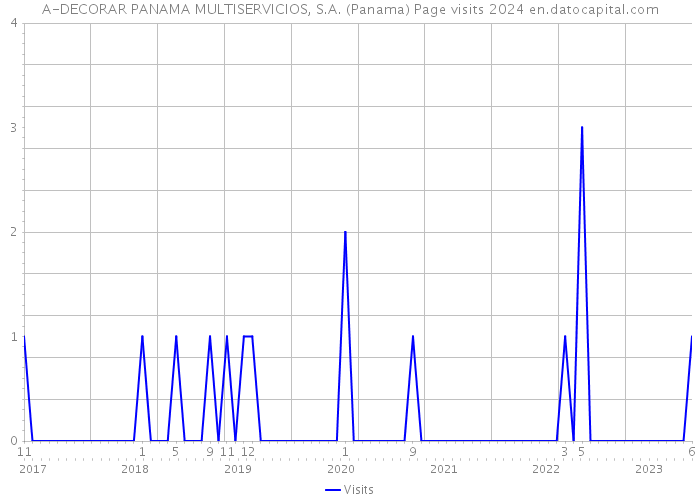 A-DECORAR PANAMA MULTISERVICIOS, S.A. (Panama) Page visits 2024 