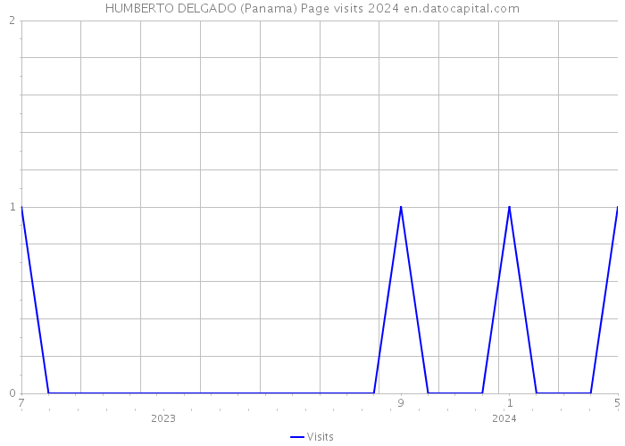 HUMBERTO DELGADO (Panama) Page visits 2024 