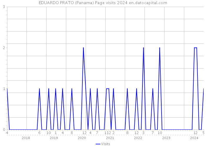 EDUARDO PRATO (Panama) Page visits 2024 