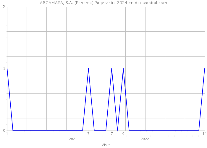 ARGAMASA, S.A. (Panama) Page visits 2024 