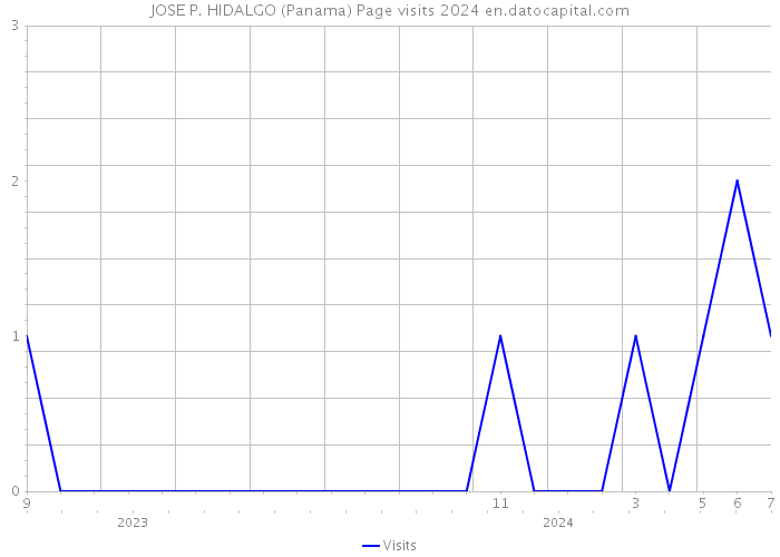 JOSE P. HIDALGO (Panama) Page visits 2024 