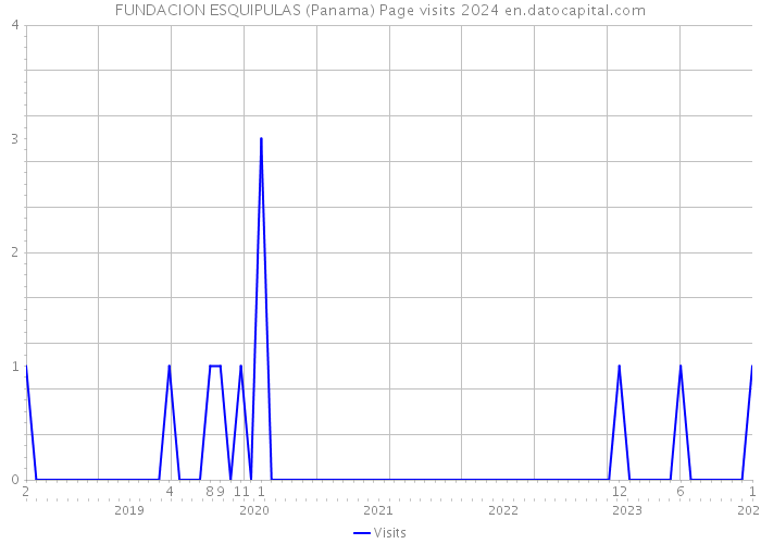 FUNDACION ESQUIPULAS (Panama) Page visits 2024 