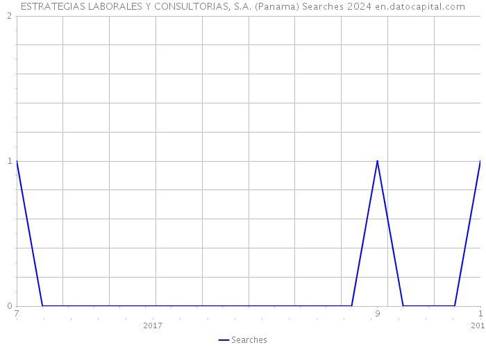 ESTRATEGIAS LABORALES Y CONSULTORIAS, S.A. (Panama) Searches 2024 