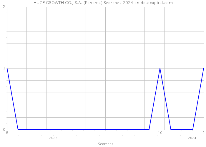 HUGE GROWTH CO., S.A. (Panama) Searches 2024 