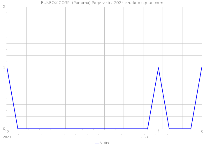 FUNBOX CORP. (Panama) Page visits 2024 