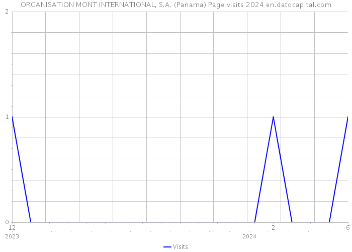 ORGANISATION MONT INTERNATIONAL, S.A. (Panama) Page visits 2024 