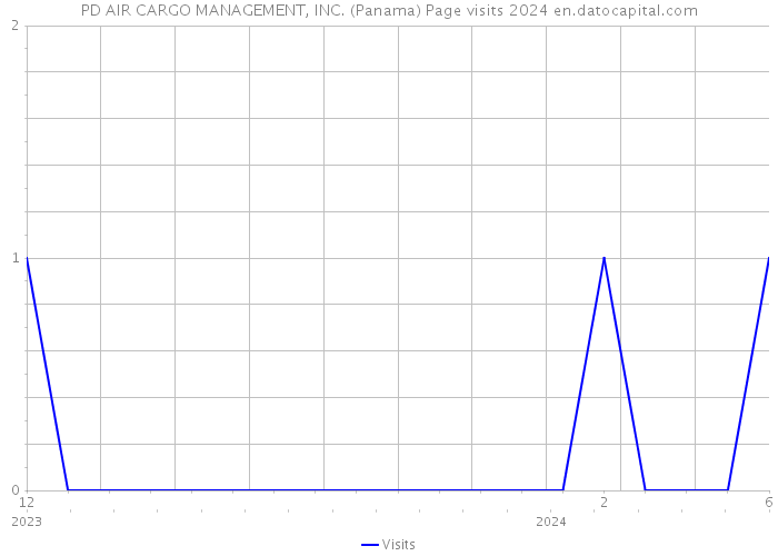 PD AIR CARGO MANAGEMENT, INC. (Panama) Page visits 2024 