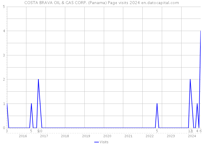COSTA BRAVA OIL & GAS CORP. (Panama) Page visits 2024 