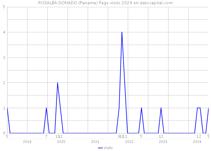 ROSALBA DONADO (Panama) Page visits 2024 