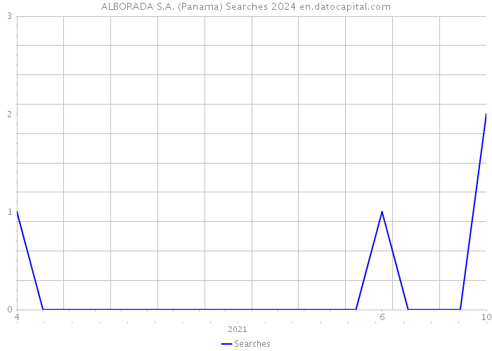 ALBORADA S.A. (Panama) Searches 2024 