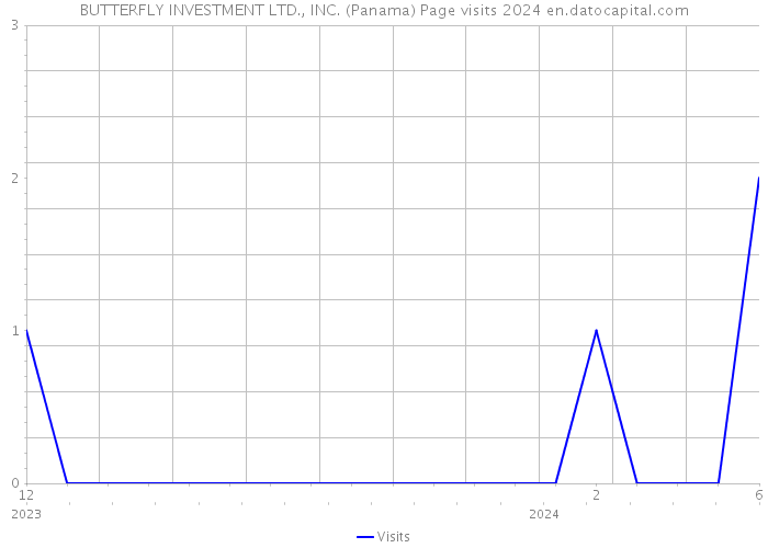 BUTTERFLY INVESTMENT LTD., INC. (Panama) Page visits 2024 
