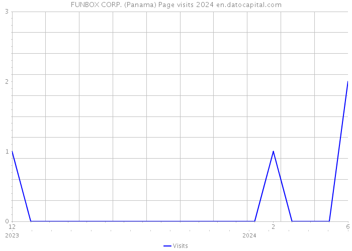 FUNBOX CORP. (Panama) Page visits 2024 