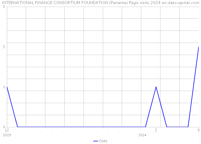 INTERNATIONAL FINANCE CONSORTIUM FOUNDATION (Panama) Page visits 2024 