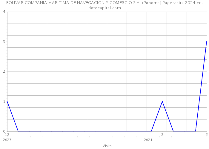BOLIVAR COMPANIA MARITIMA DE NAVEGACION Y COMERCIO S.A. (Panama) Page visits 2024 