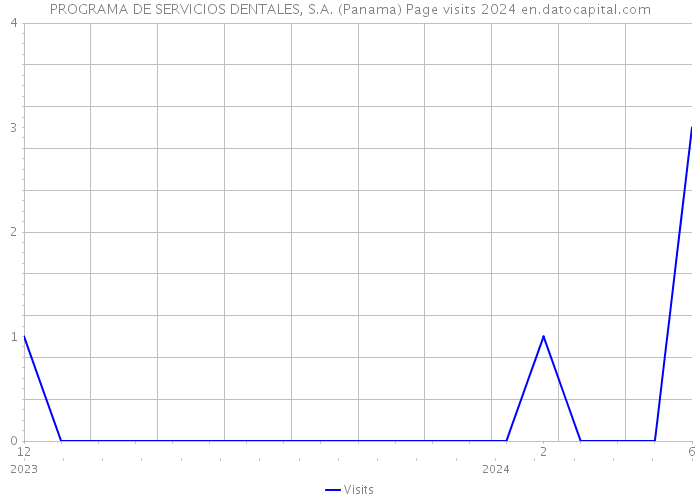 PROGRAMA DE SERVICIOS DENTALES, S.A. (Panama) Page visits 2024 