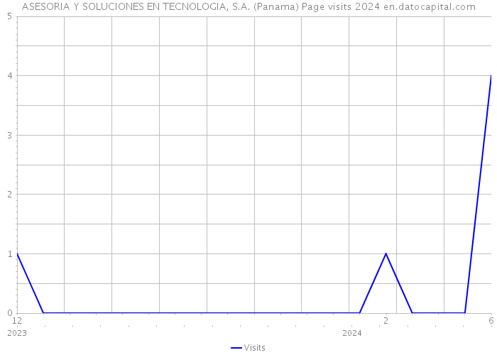 ASESORIA Y SOLUCIONES EN TECNOLOGIA, S.A. (Panama) Page visits 2024 