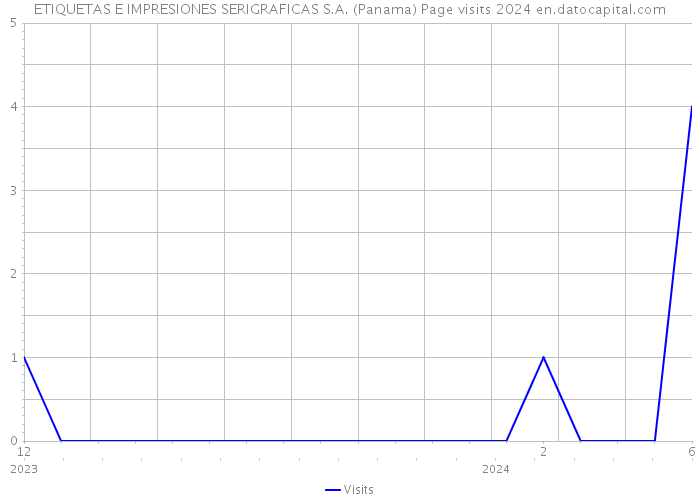 ETIQUETAS E IMPRESIONES SERIGRAFICAS S.A. (Panama) Page visits 2024 