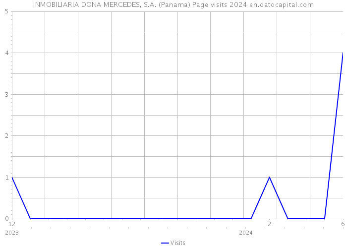INMOBILIARIA DONA MERCEDES, S.A. (Panama) Page visits 2024 