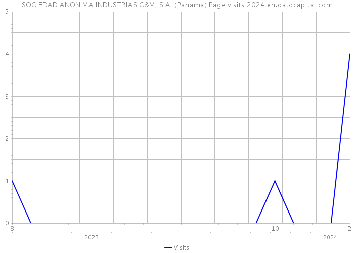SOCIEDAD ANONIMA INDUSTRIAS C&M, S.A. (Panama) Page visits 2024 