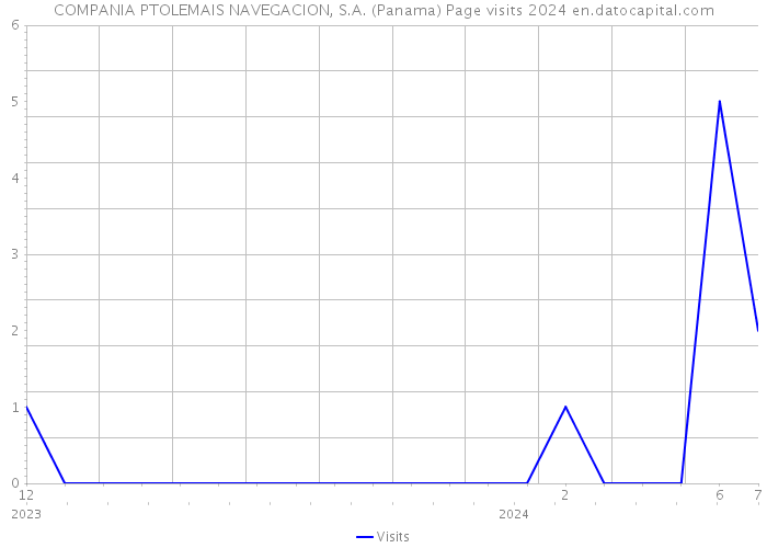 COMPANIA PTOLEMAIS NAVEGACION, S.A. (Panama) Page visits 2024 