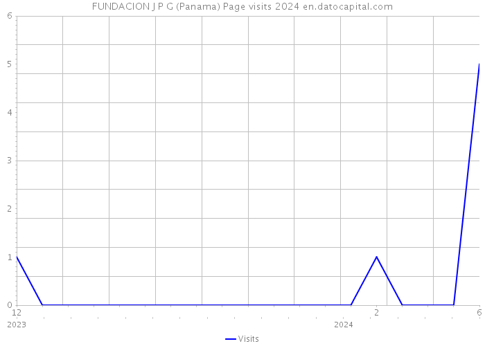 FUNDACION J P G (Panama) Page visits 2024 