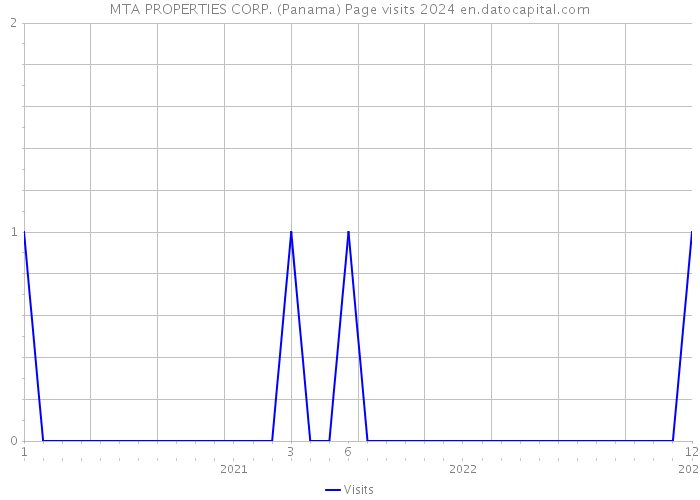 MTA PROPERTIES CORP. (Panama) Page visits 2024 