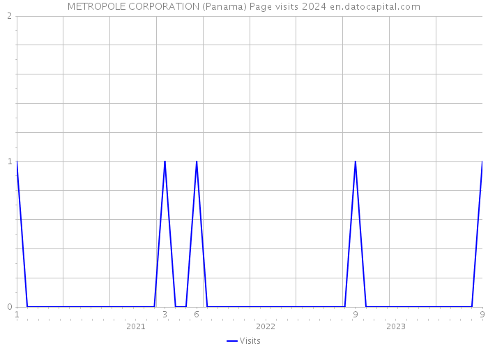 METROPOLE CORPORATION (Panama) Page visits 2024 