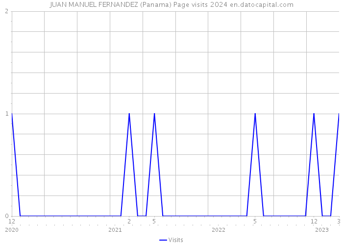 JUAN MANUEL FERNANDEZ (Panama) Page visits 2024 