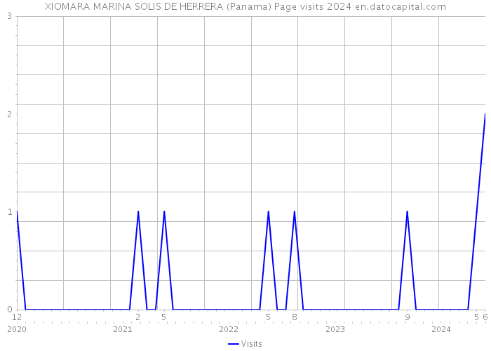 XIOMARA MARINA SOLIS DE HERRERA (Panama) Page visits 2024 