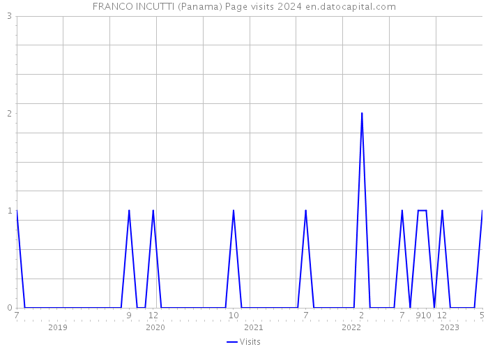 FRANCO INCUTTI (Panama) Page visits 2024 