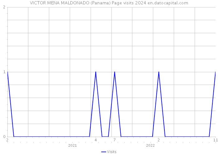 VICTOR MENA MALDONADO (Panama) Page visits 2024 