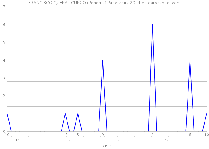 FRANCISCO QUERAL CURCO (Panama) Page visits 2024 