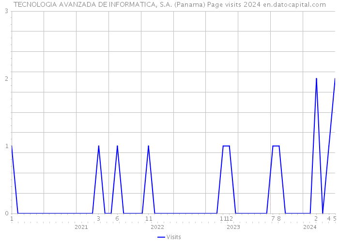 TECNOLOGIA AVANZADA DE INFORMATICA, S.A. (Panama) Page visits 2024 