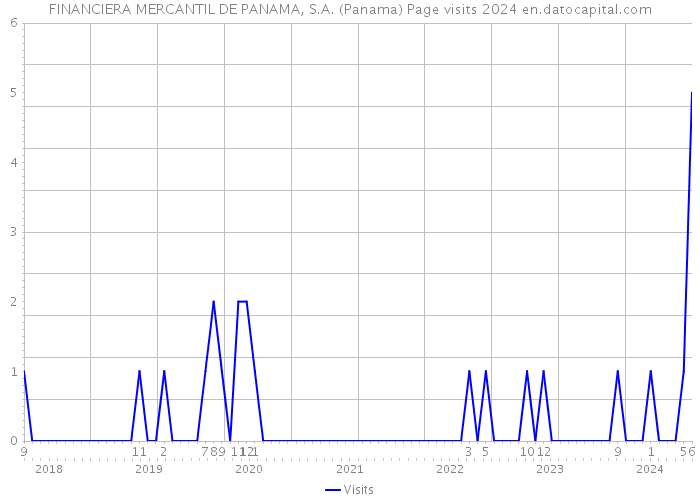 FINANCIERA MERCANTIL DE PANAMA, S.A. (Panama) Page visits 2024 
