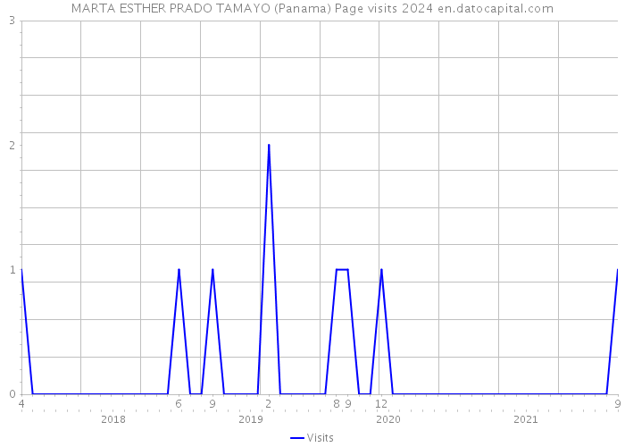 MARTA ESTHER PRADO TAMAYO (Panama) Page visits 2024 