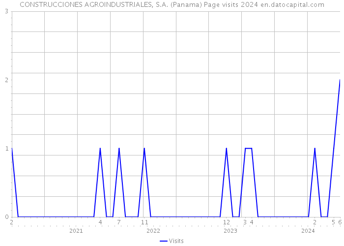 CONSTRUCCIONES AGROINDUSTRIALES, S.A. (Panama) Page visits 2024 