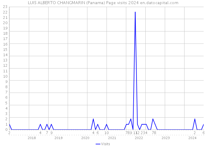 LUIS ALBERTO CHANGMARIN (Panama) Page visits 2024 