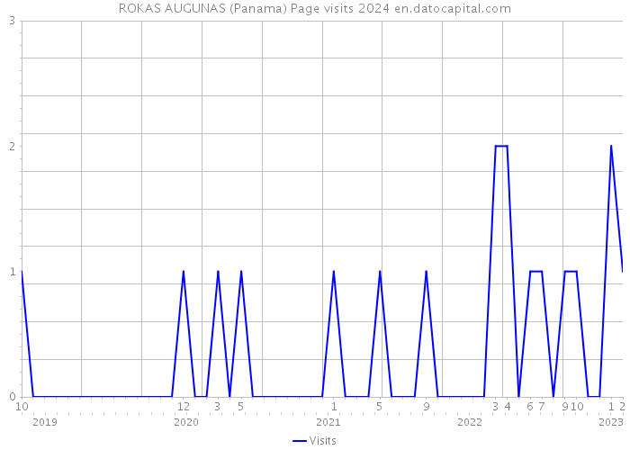 ROKAS AUGUNAS (Panama) Page visits 2024 