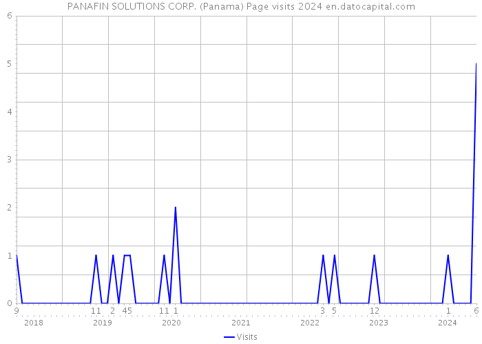 PANAFIN SOLUTIONS CORP. (Panama) Page visits 2024 