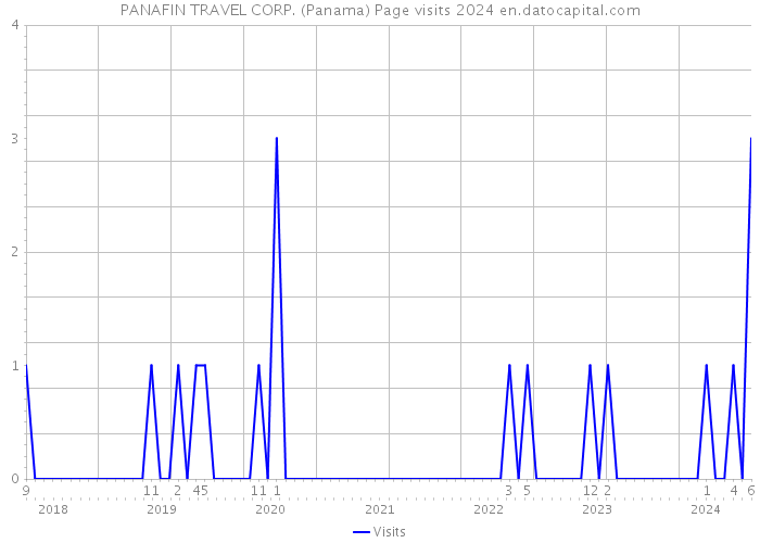 PANAFIN TRAVEL CORP. (Panama) Page visits 2024 