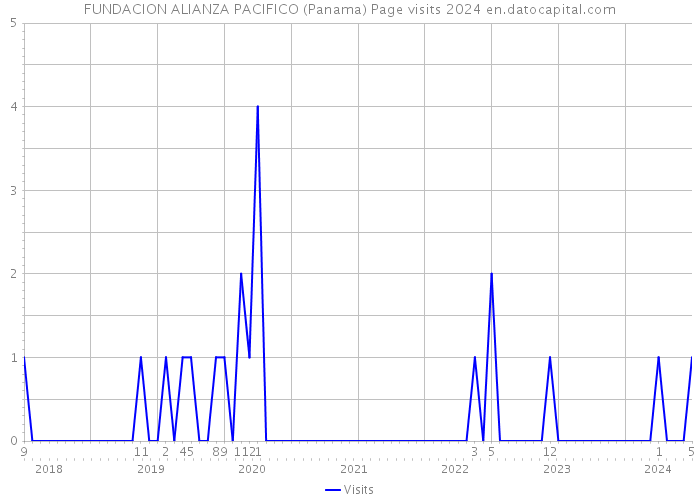 FUNDACION ALIANZA PACIFICO (Panama) Page visits 2024 