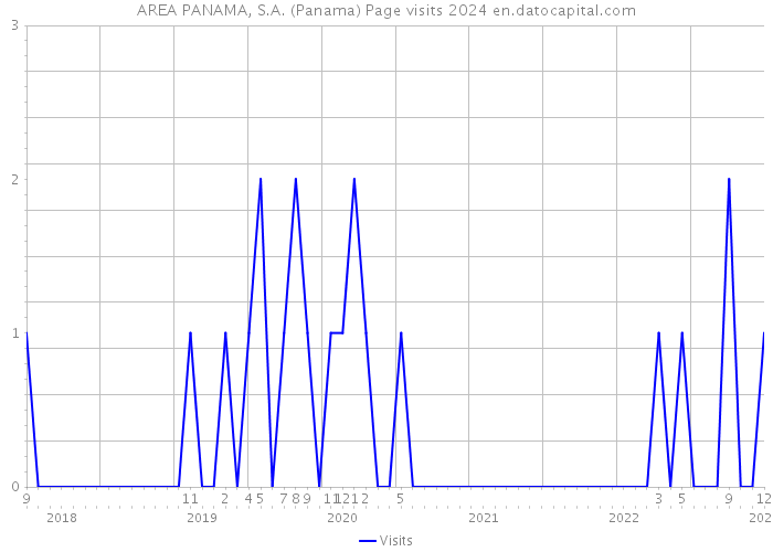 AREA PANAMA, S.A. (Panama) Page visits 2024 