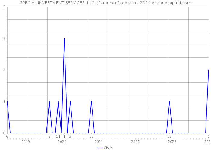 SPECIAL INVESTMENT SERVICES, INC. (Panama) Page visits 2024 